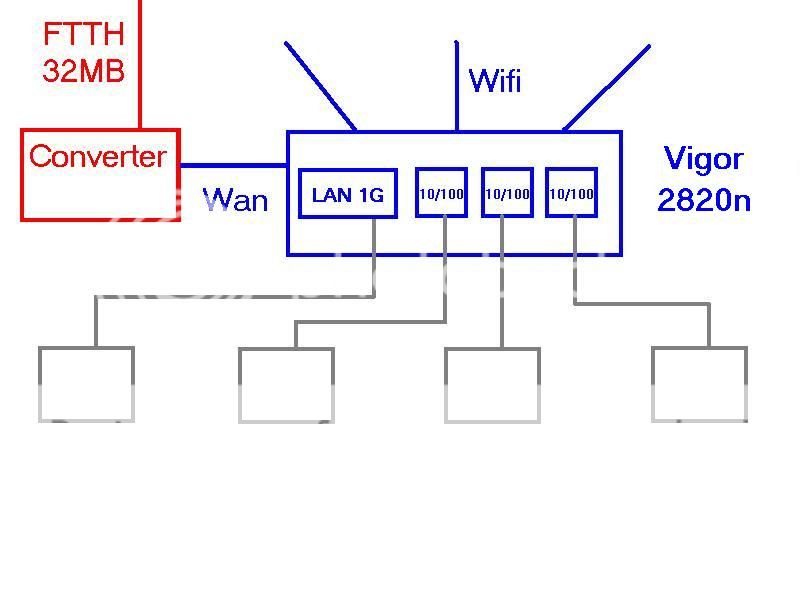 Hướng dẫn các lắp đặt, cấu hình, và các vấn đề liên quan đến WIFI. Ai cần thì vào đây